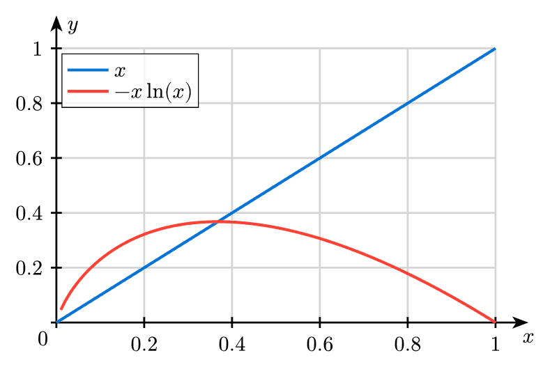 Concave Functions