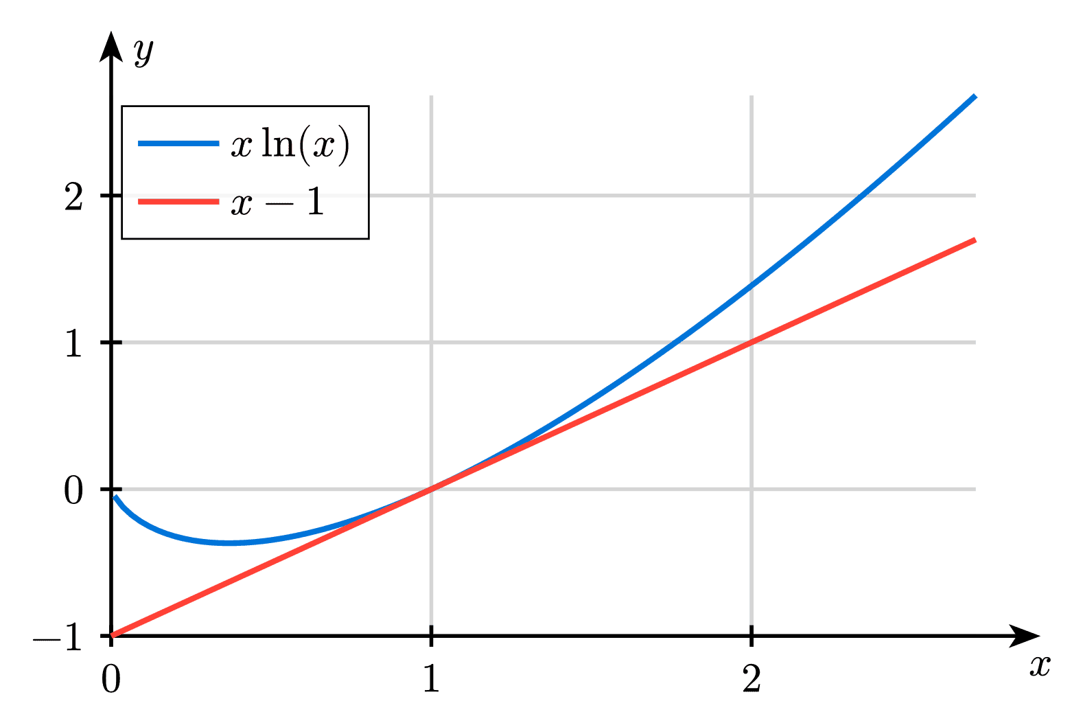 Convex Functions