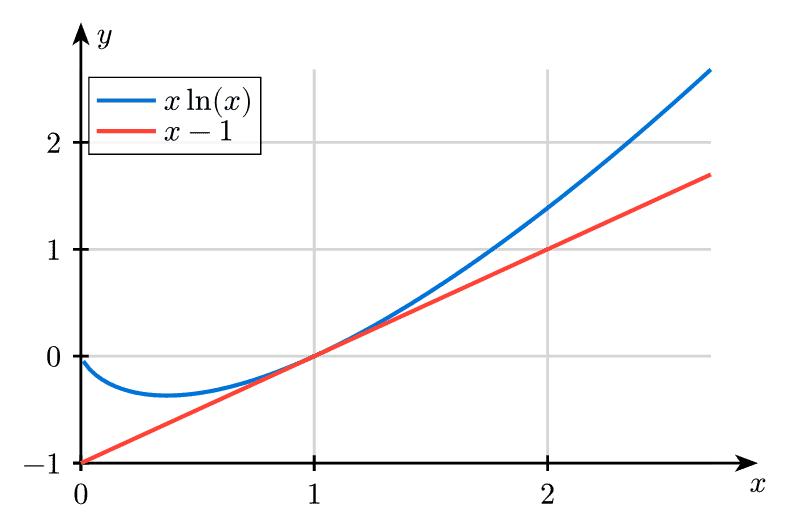 Convex Functions