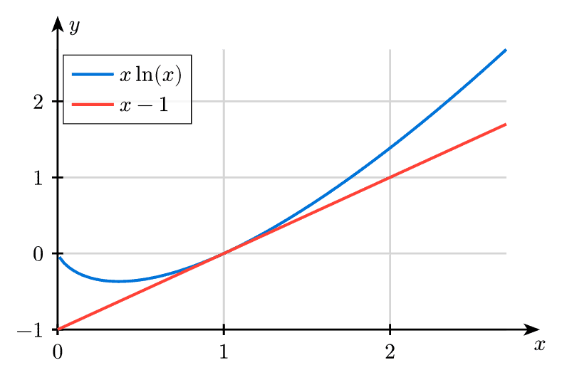 Convex Functions