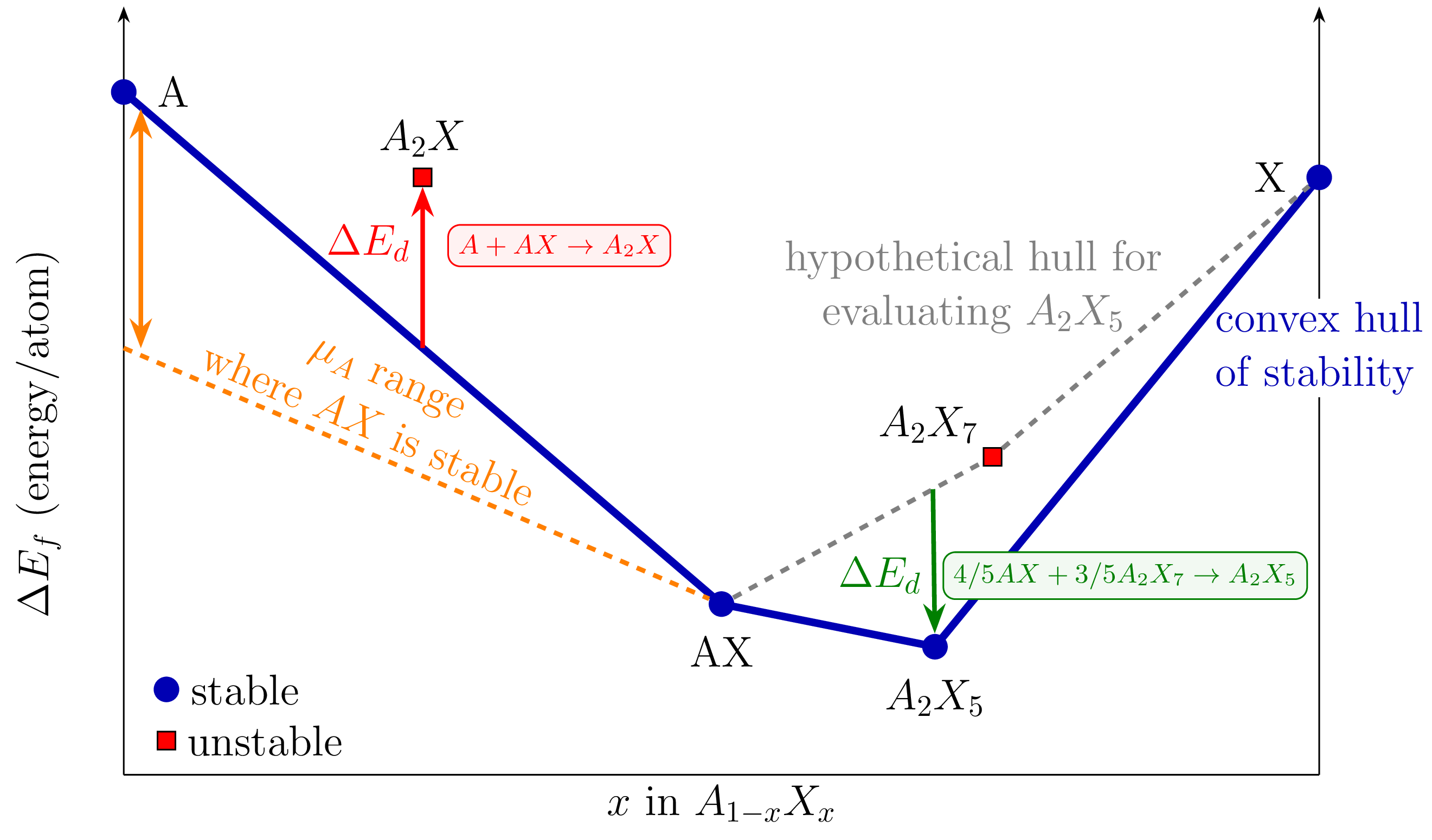 Convex Hull of Stability