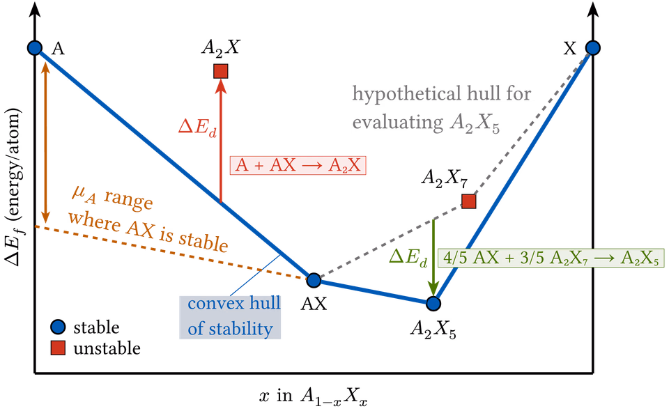 Convex Hull of Stability