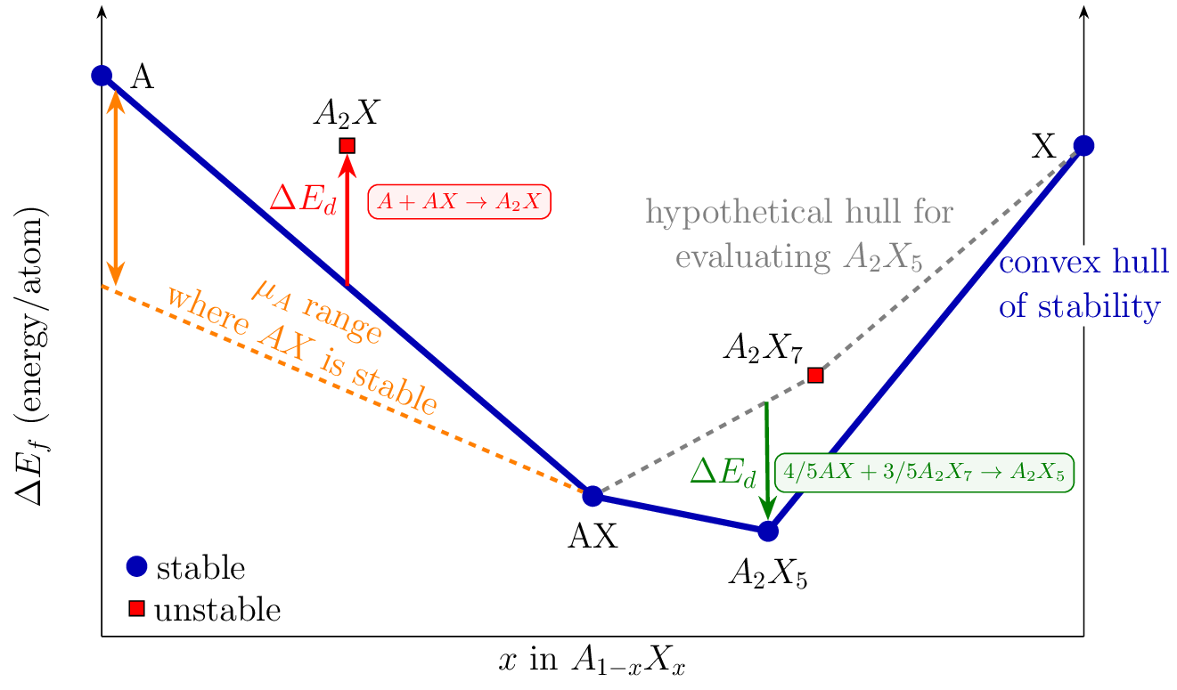 Convex Hull of Stability