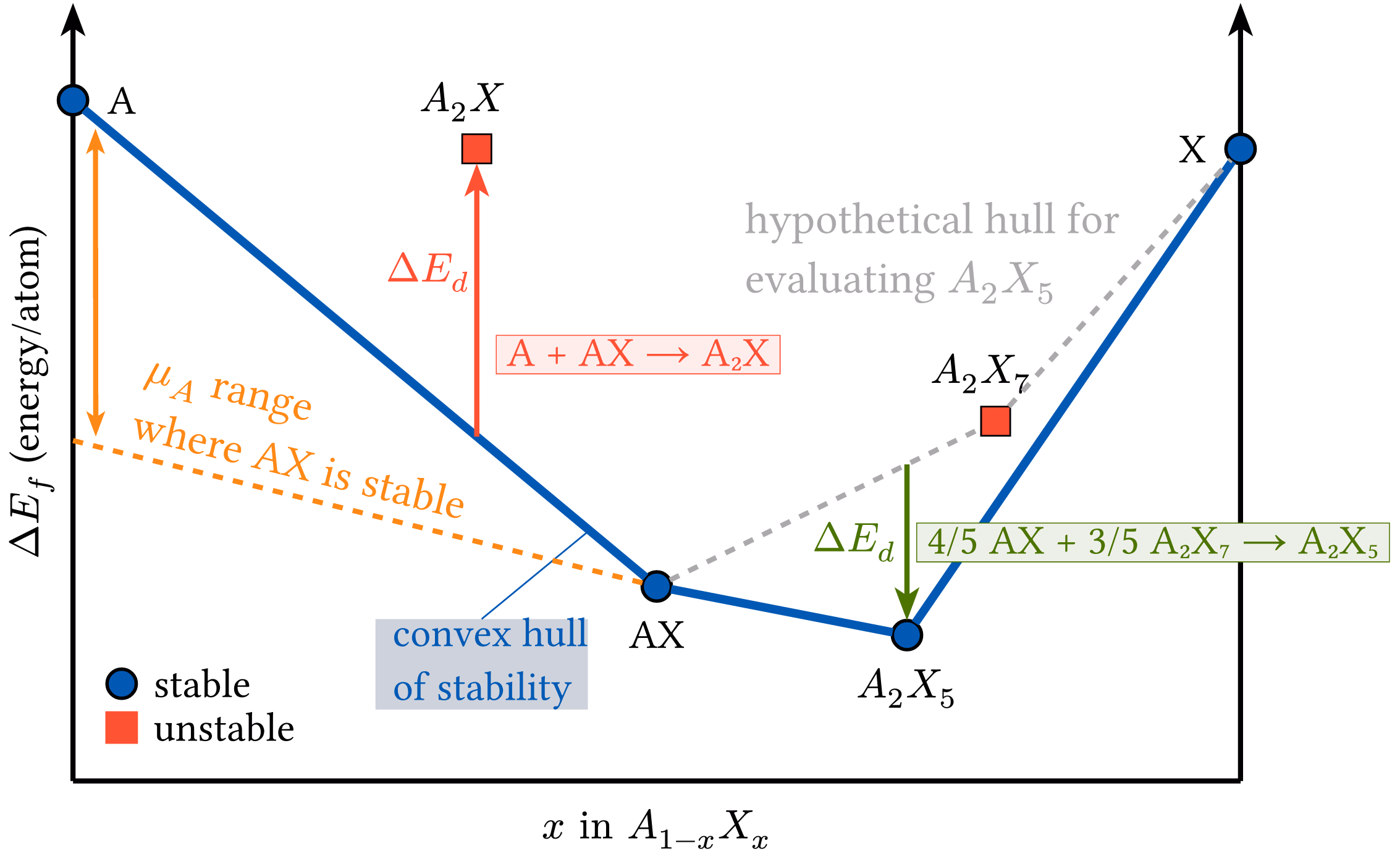 Convex Hull of Stability