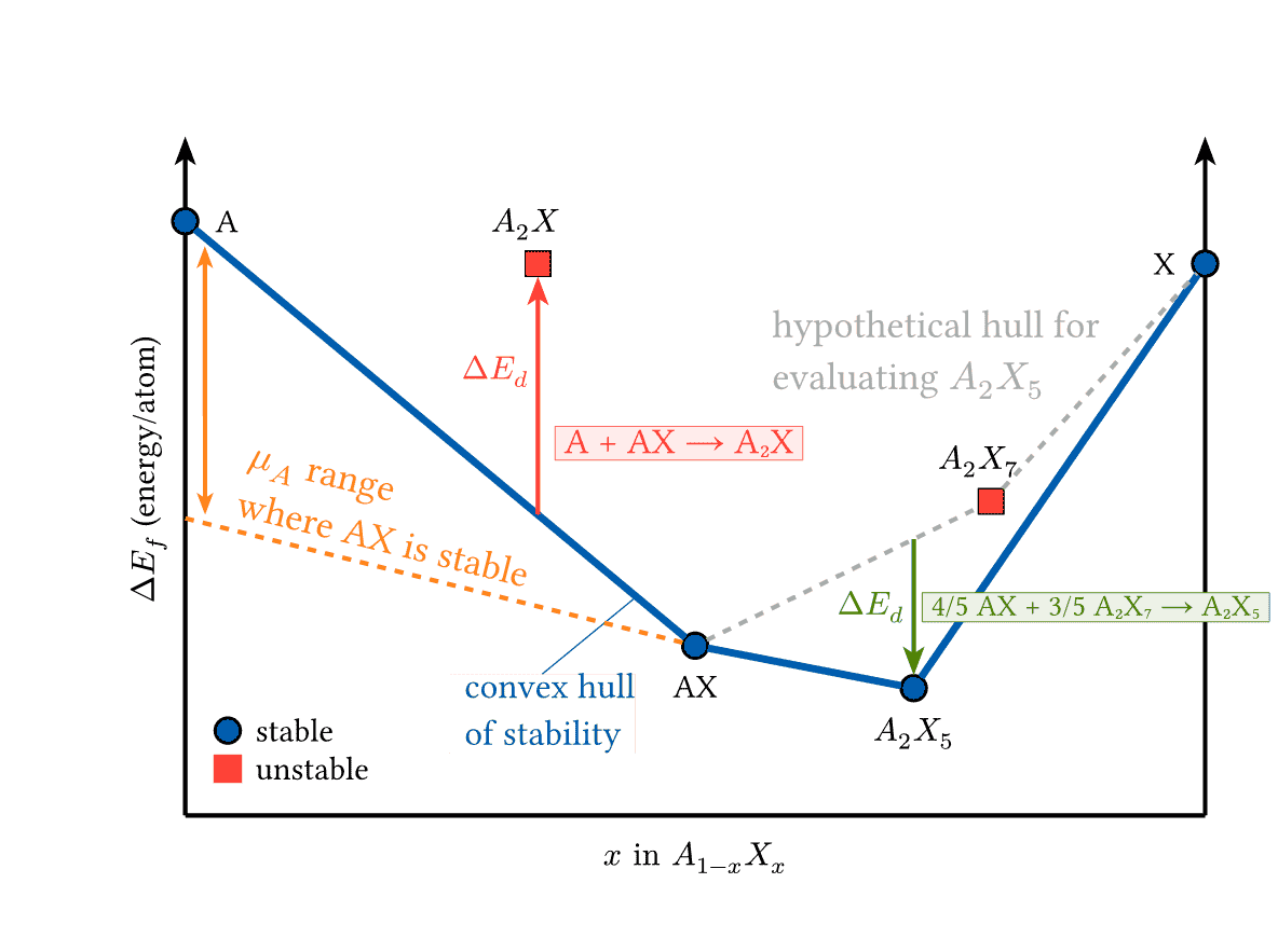 Convex Hull of Stability