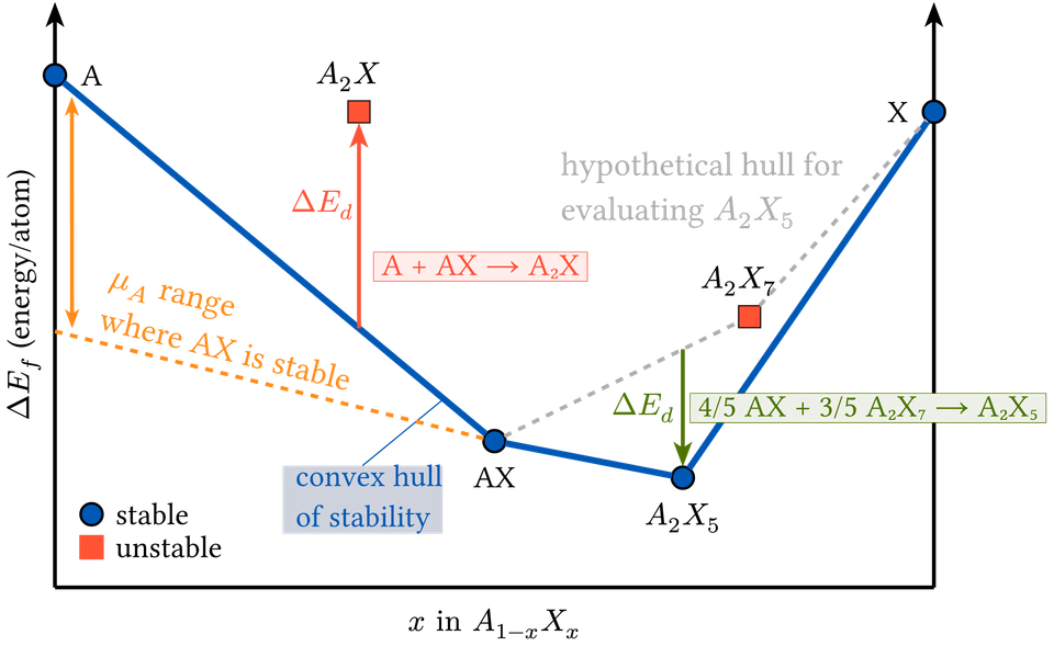 Convex Hull of Stability