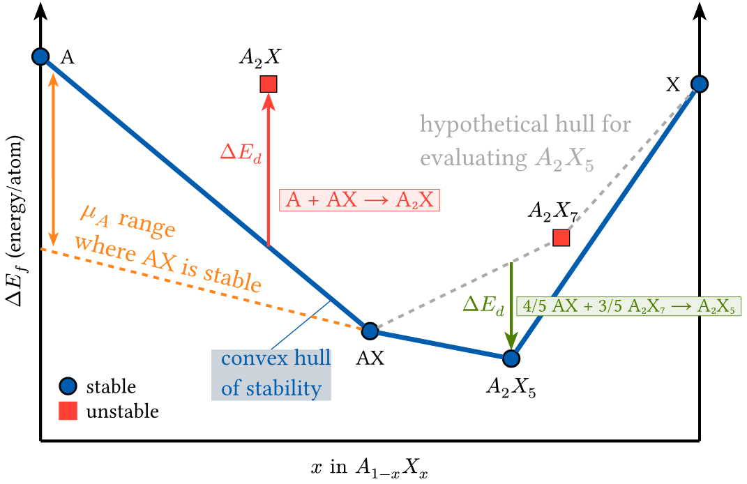 Convex Hull of Stability