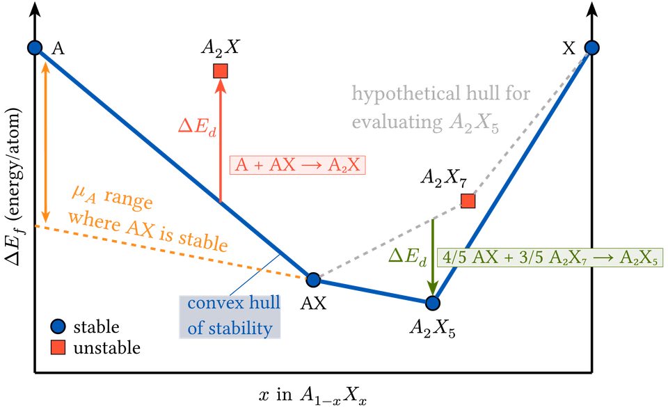 Convex Hull of Stability