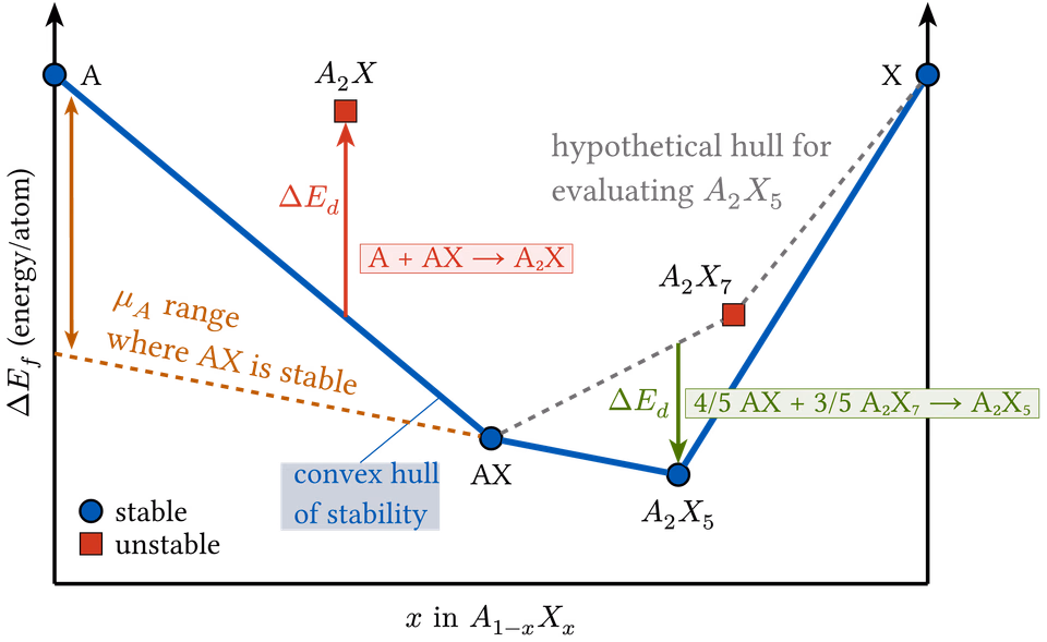 Convex Hull of Stability