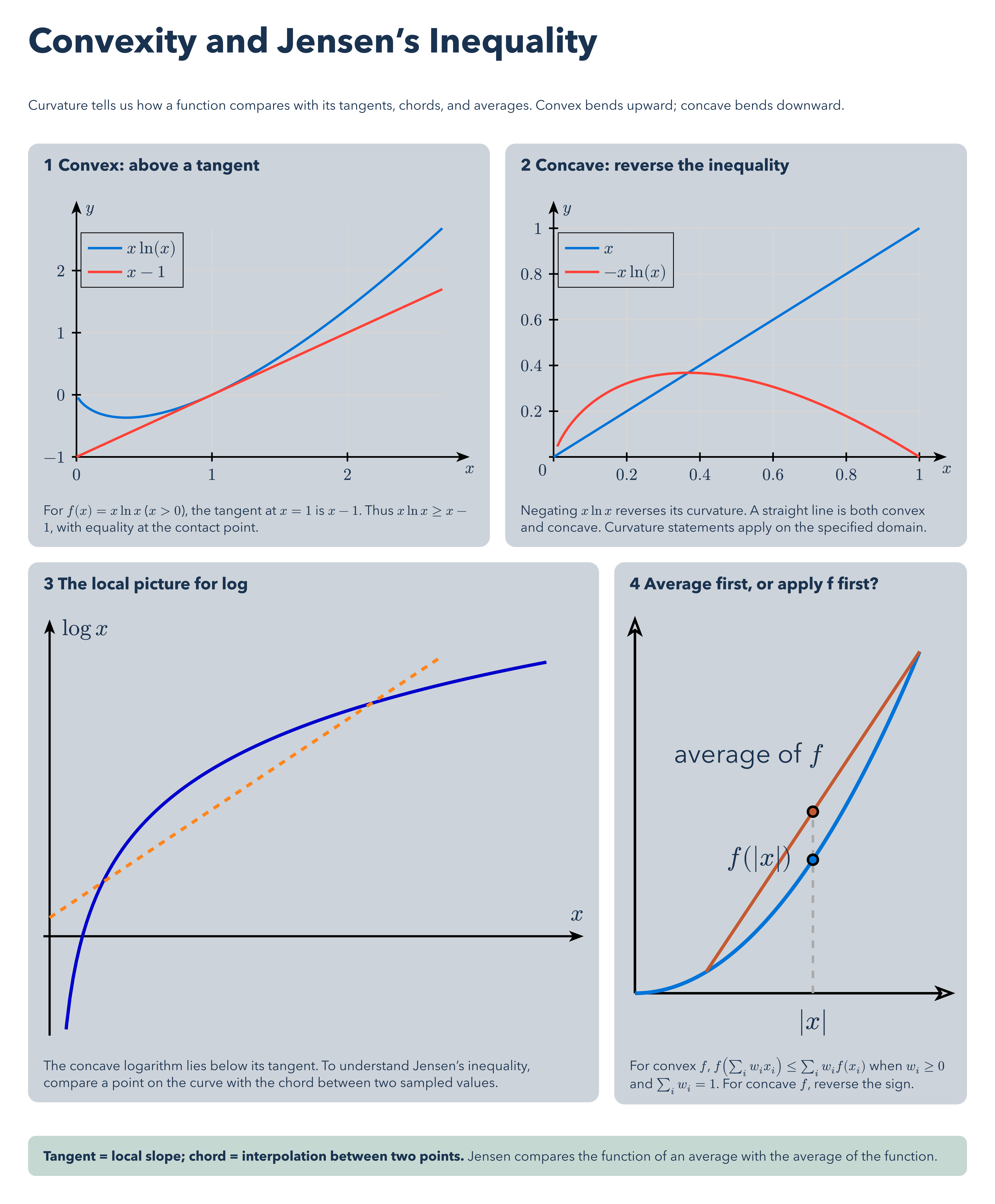 Convexity and Jensen’s Inequality