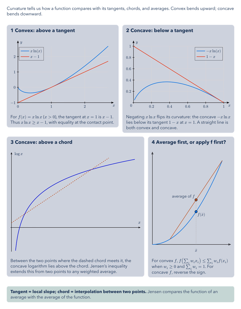 Convexity and Jensen’s Inequality