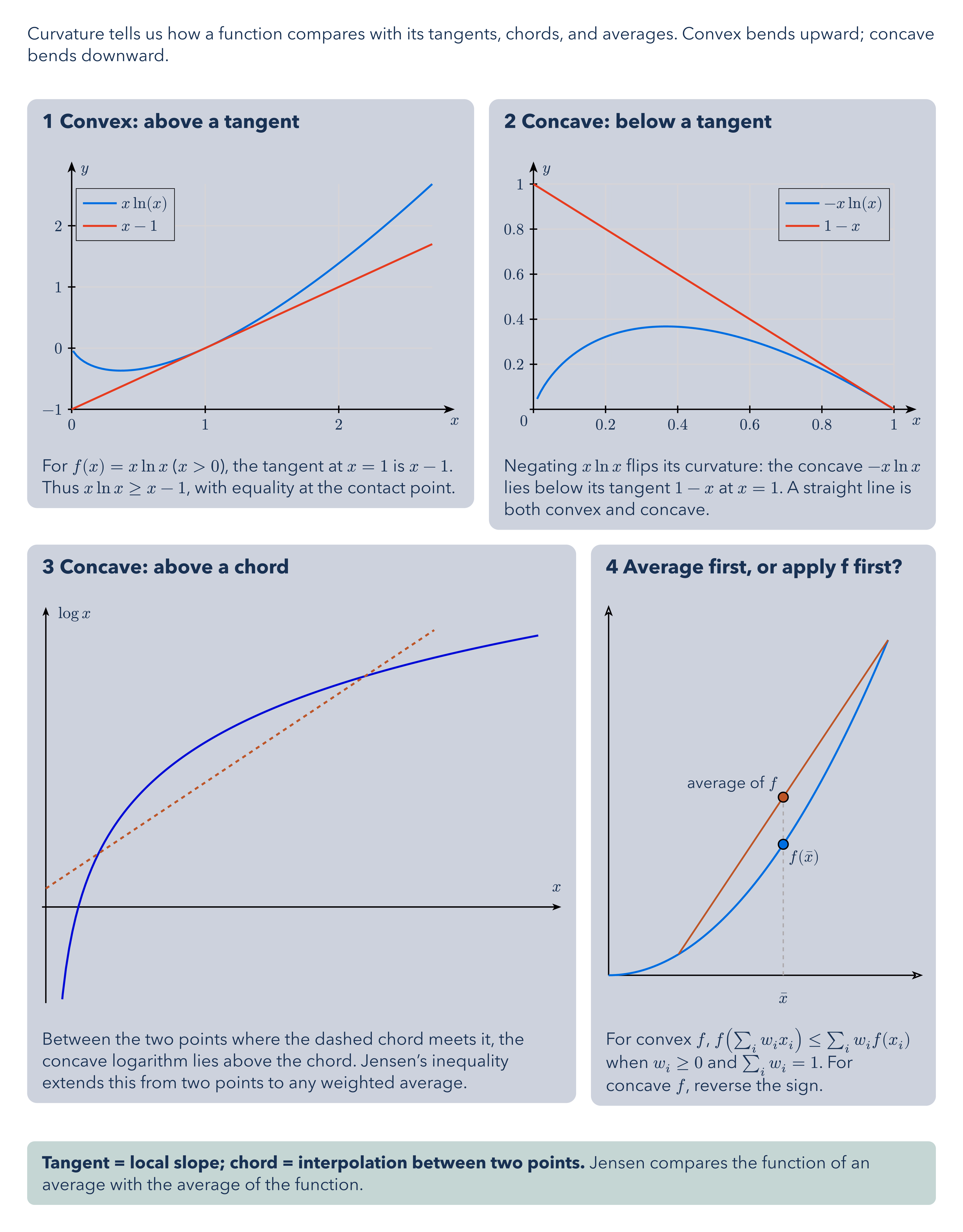Convexity and Jensen’s Inequality