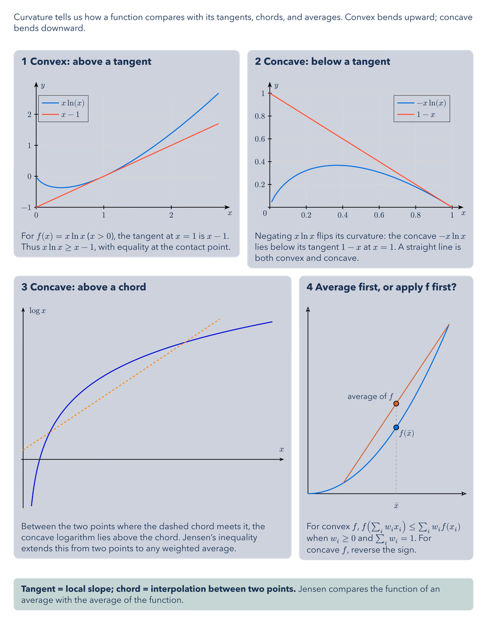 Convexity and Jensen’s Inequality