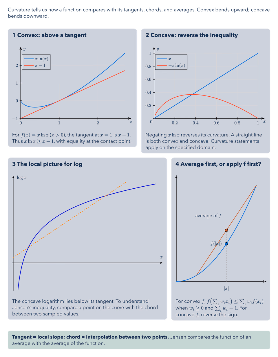 Convexity and Jensen’s Inequality