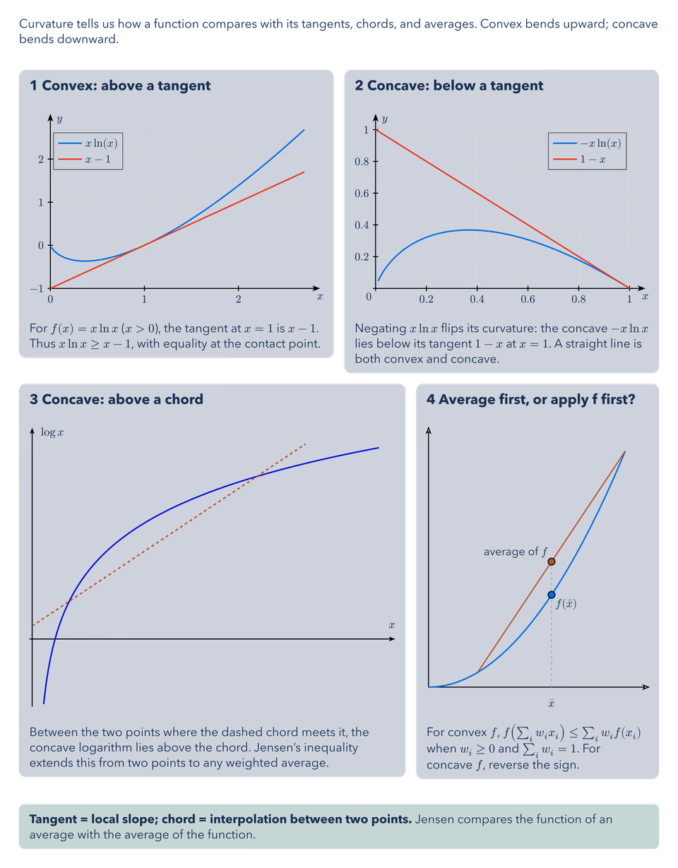Convexity and Jensen’s Inequality
