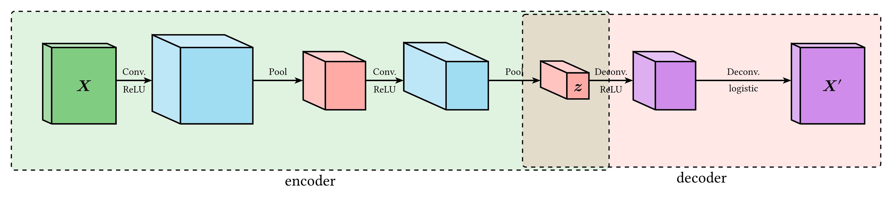 Convolutional Autoencoder