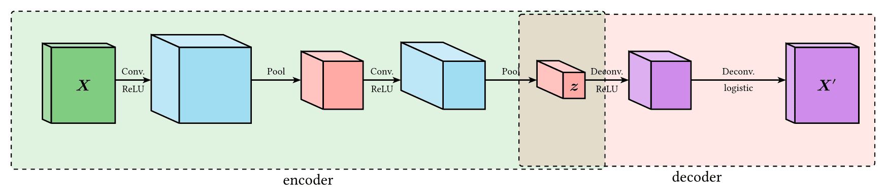 Convolutional Autoencoder