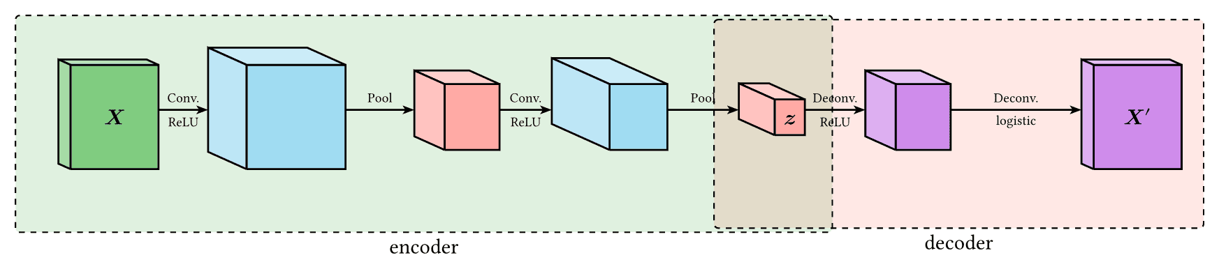 Convolutional Autoencoder