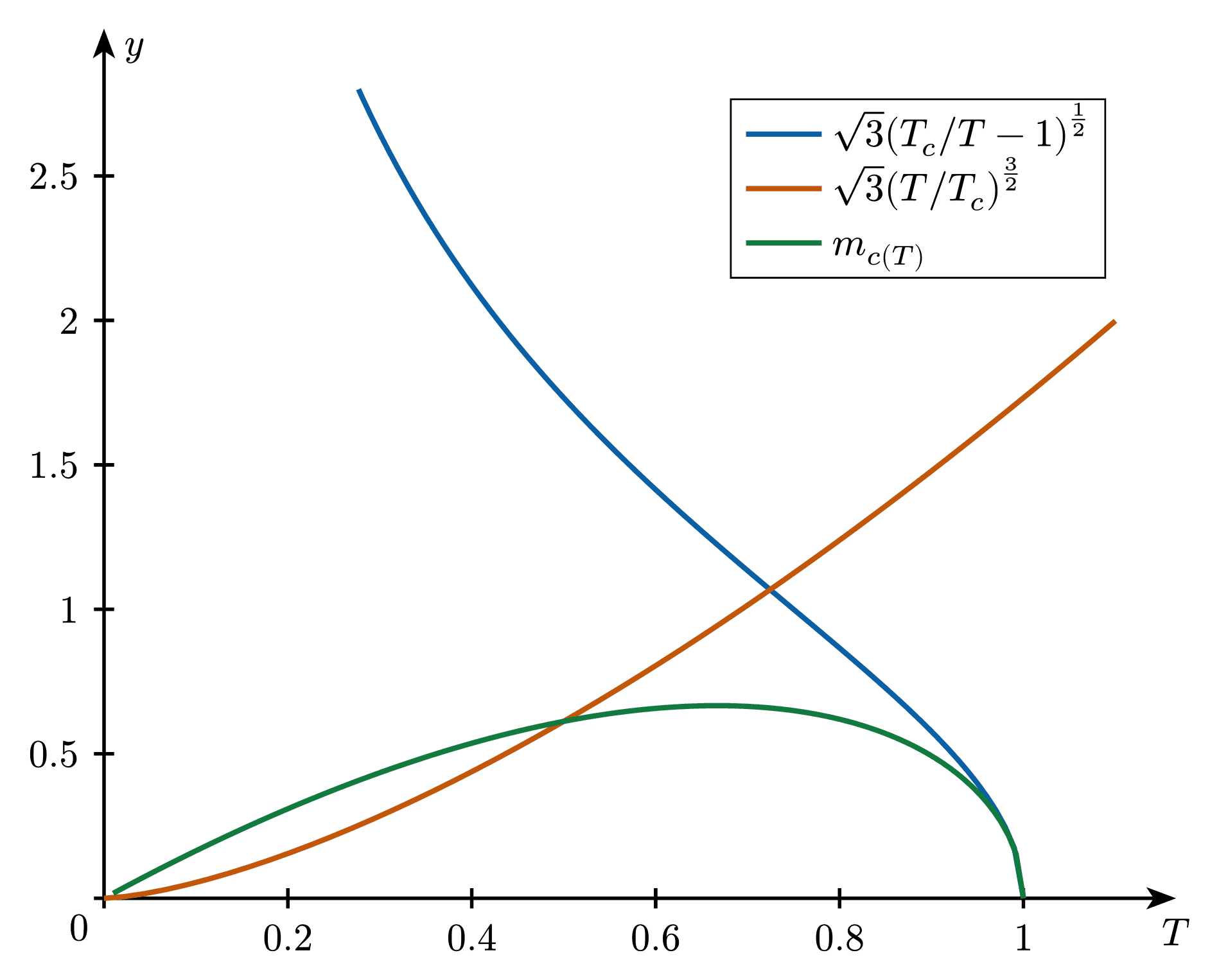Critical Temperature