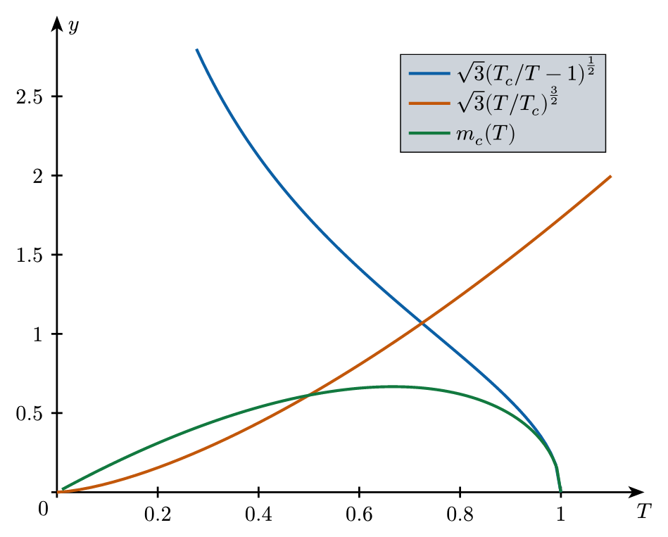 Critical Temperature