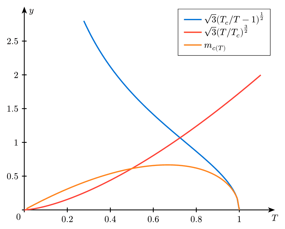 Critical Temperature