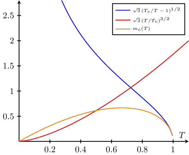 Critical Temperature