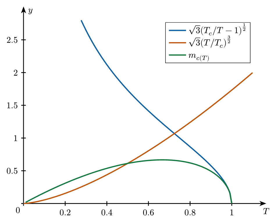 Critical Temperature
