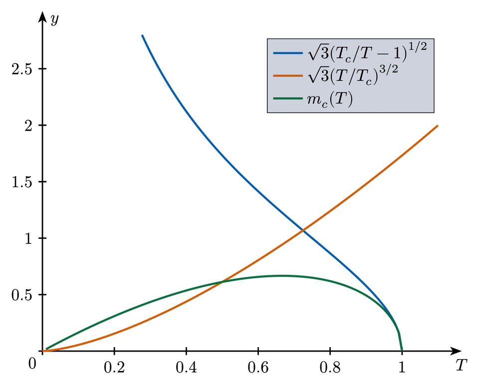 Critical Temperature