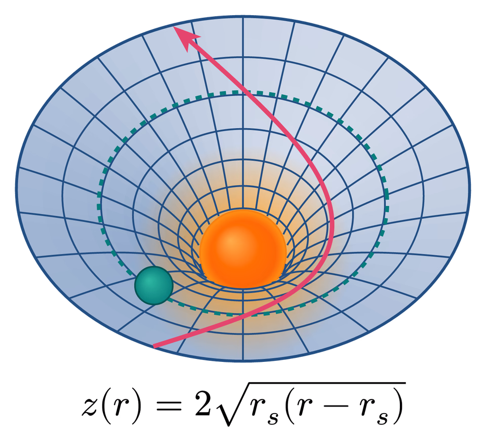 Curved Spacetime Embedding