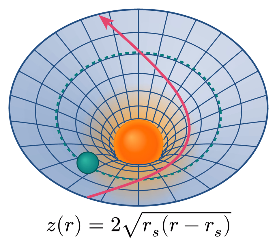 Curved Spacetime Embedding