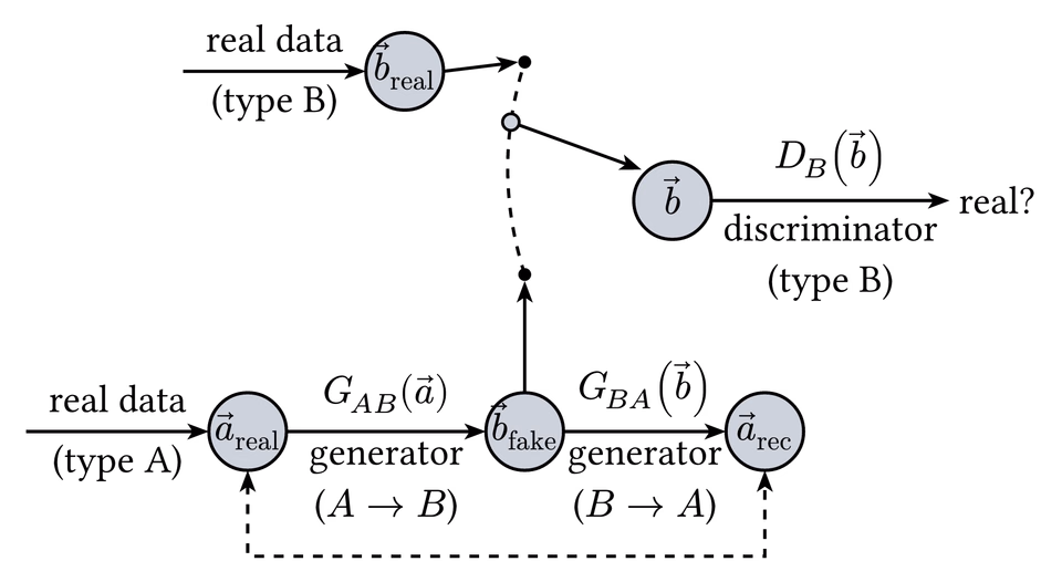 CycleGAN