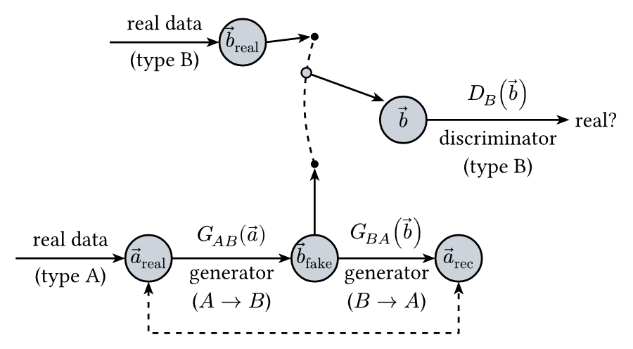 CycleGAN