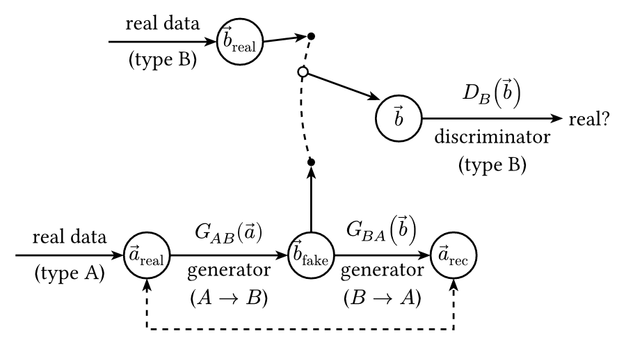 CycleGAN