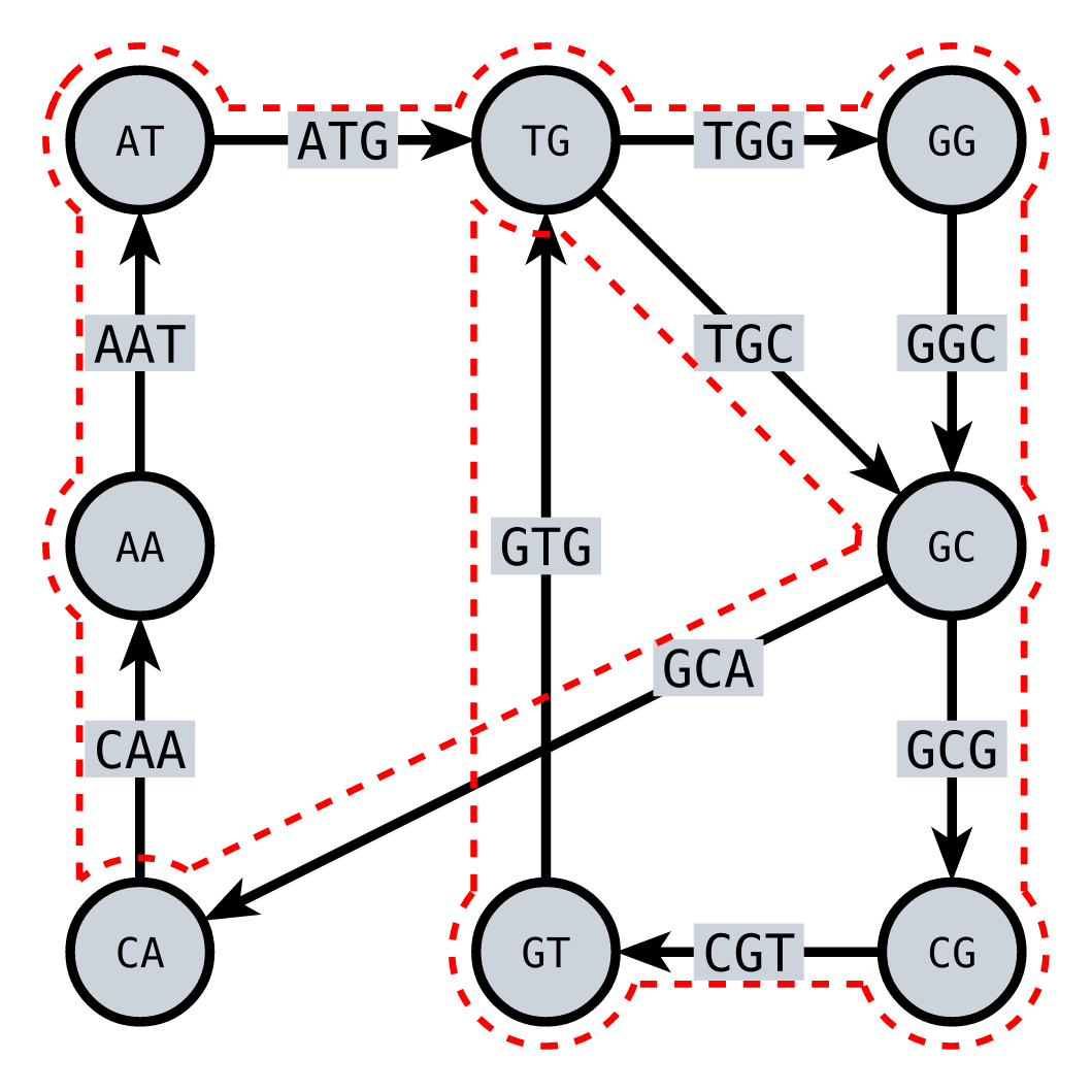 De Bruijn Graph