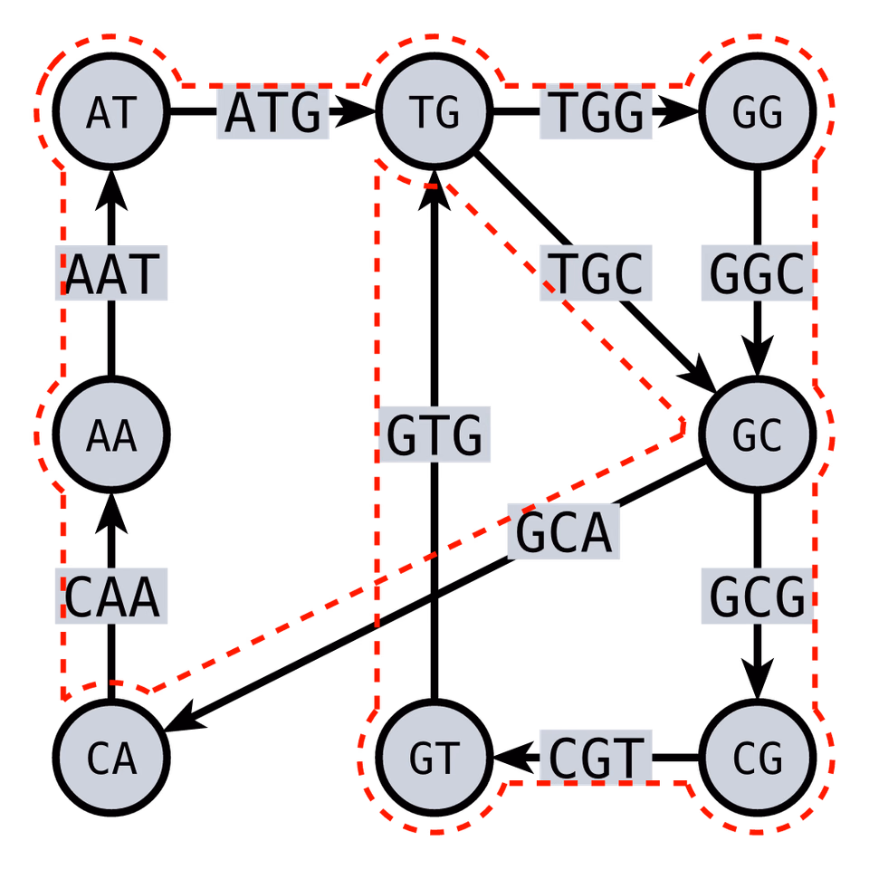 De Bruijn Graph