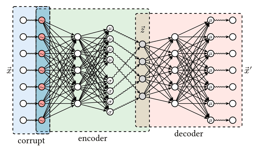 Denoising Variational Autoencoder