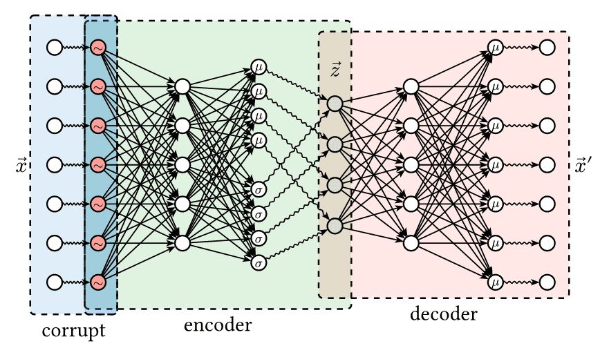 Denoising Variational Autoencoder