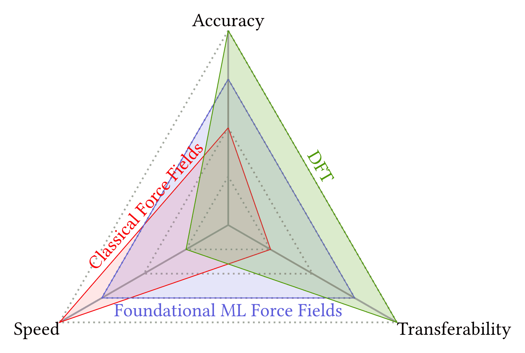 DFT MLFF CFF Speed Accuracy Transfer