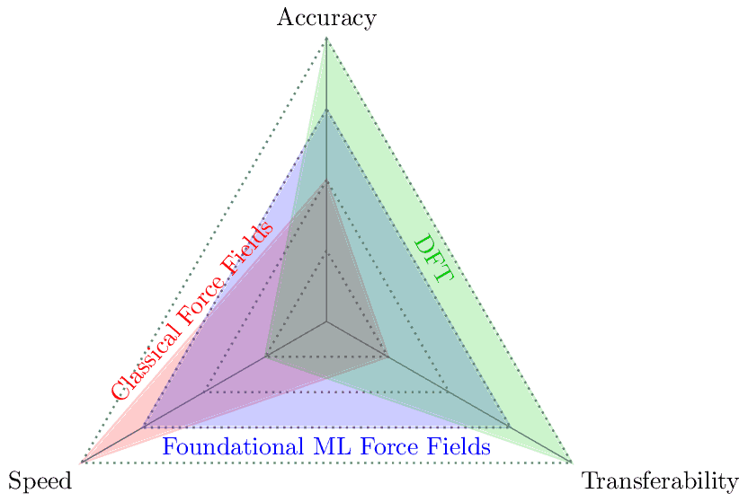 DFT MLFF CFF Speed Accuracy Transfer