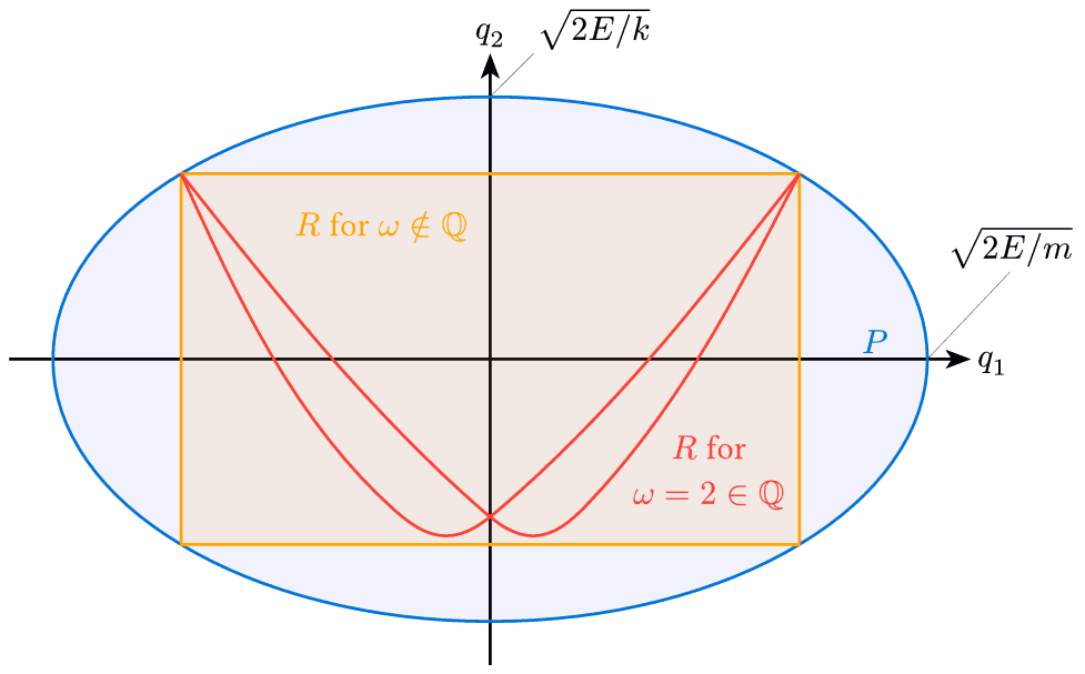 Ergodic