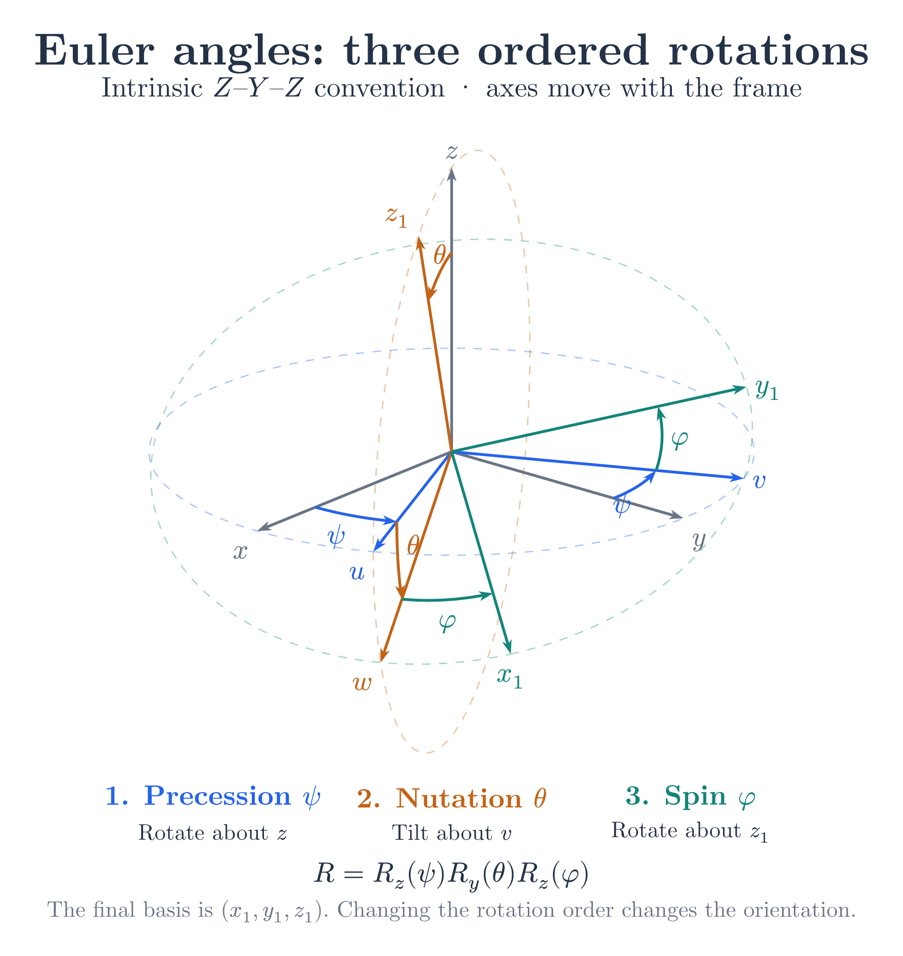 Euler Angles