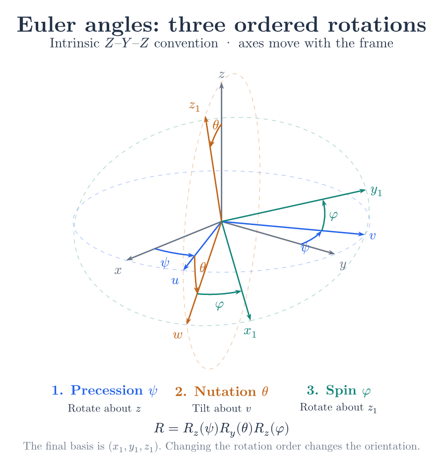 Euler Angles