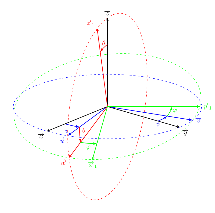 Euler Angles