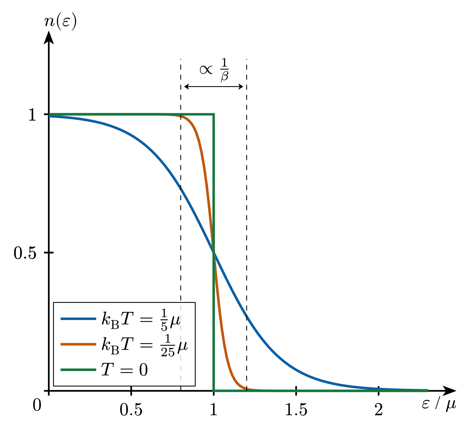 Fermi-Dirac Distribution