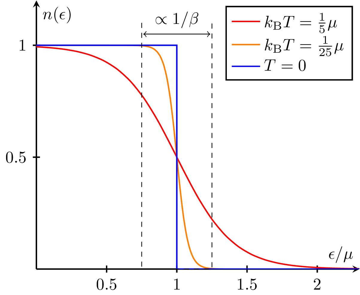 Fermi-Dirac Distribution