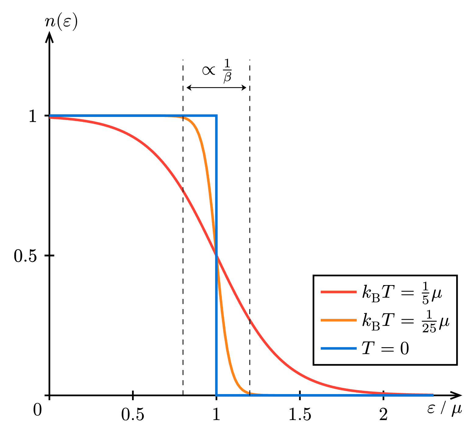 Fermi-Dirac Distribution