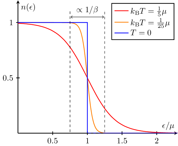 Fermi-Dirac Distribution