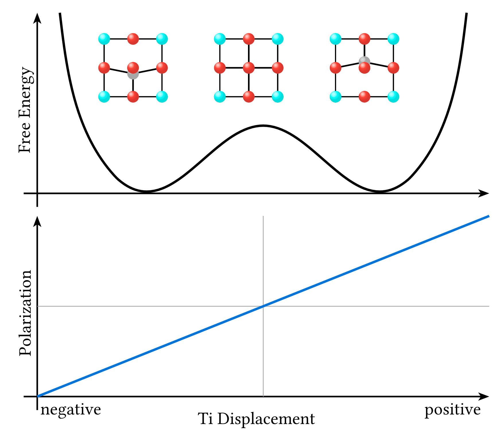Ferroelectric Response