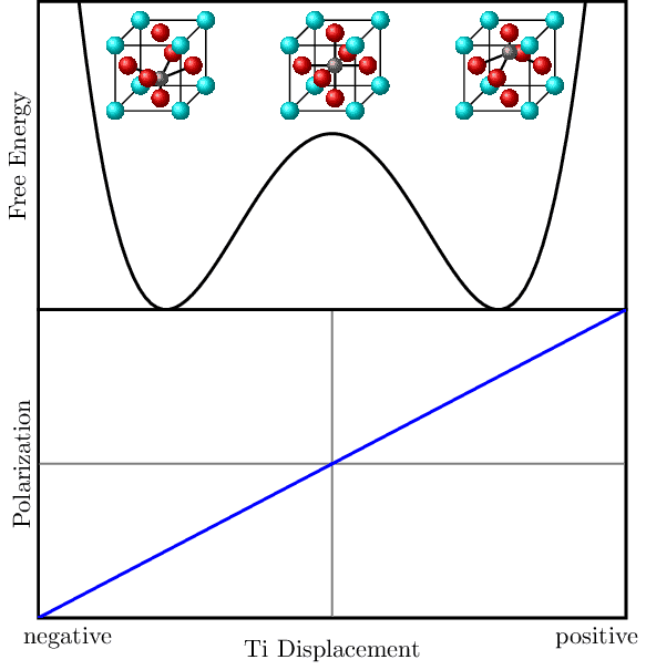 Ferroelectric Response