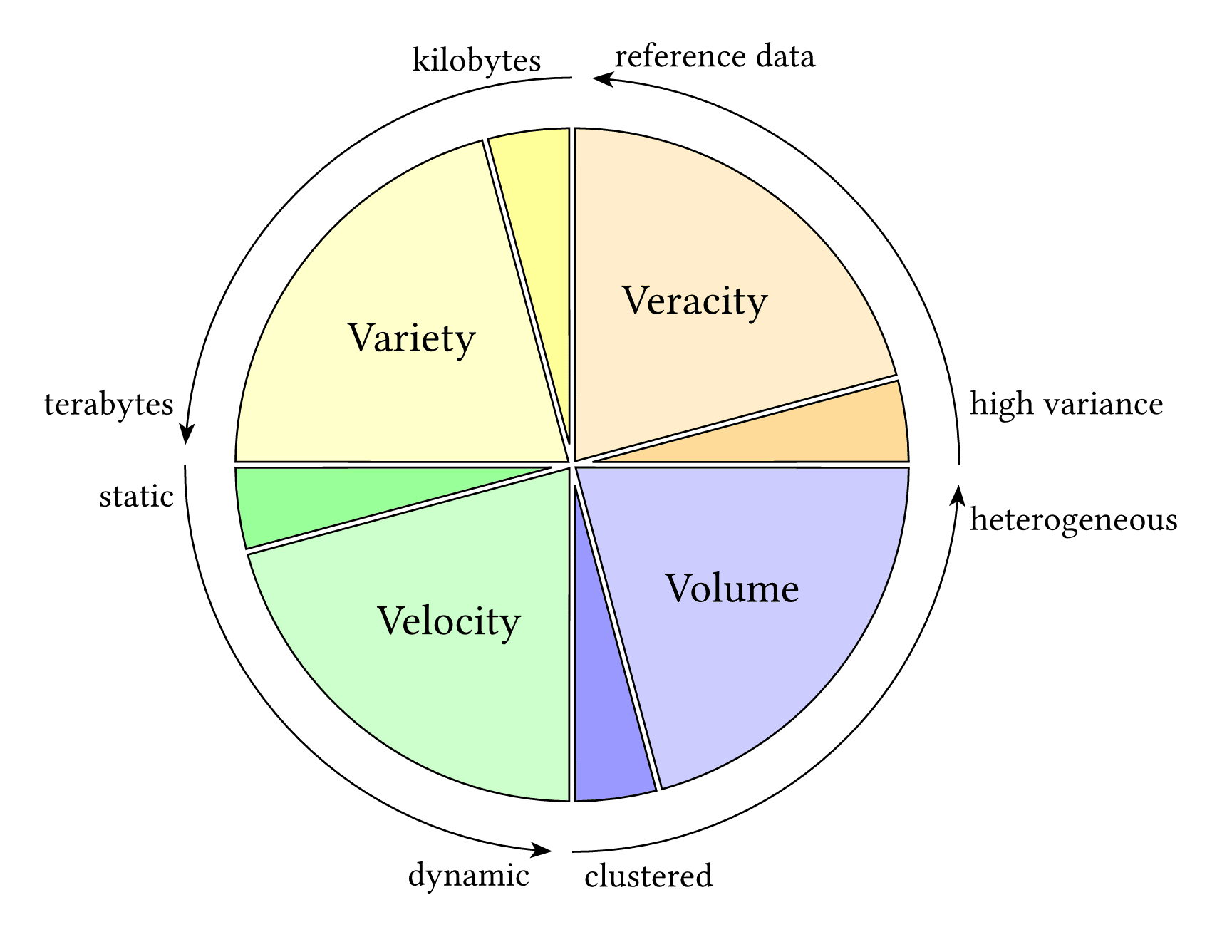 Four Vs of Data